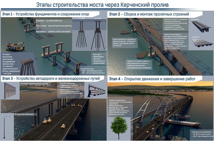 Этапы строительства моста в Крым