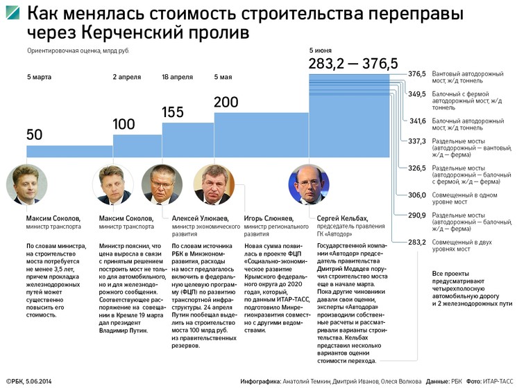 Проект керченского моста соединяющего Крым с материком