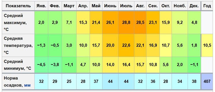 Климатический график Северного Крыма